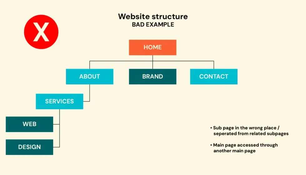 Confusing website sitemap, poor navigation structure example for a website audit